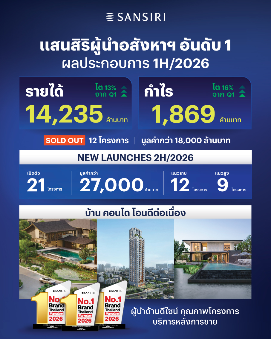 แสนสิริ กำไร Q2 โต 16% ครึ่งปีแรกทะลุ 1,869 ล้านบาท รายได้ครึ่งปีโตตามเป้าที่ 14,235 ล้านบาท ตุน Backlog 2.6 หมื่นล้าน ลุยเปิด 21 โครงการใหม่ครึ่งปีหลัง