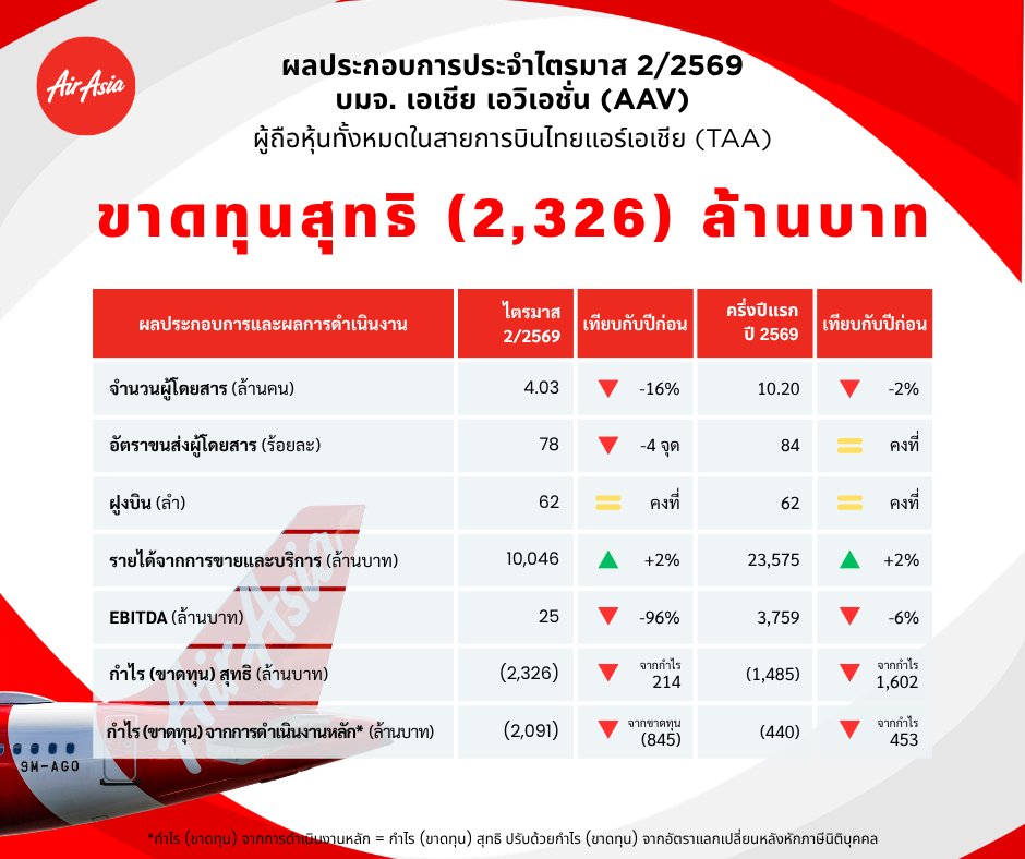 AAV ประกาศผลประกอบการไตรมาสที่ 2 ปี 2569