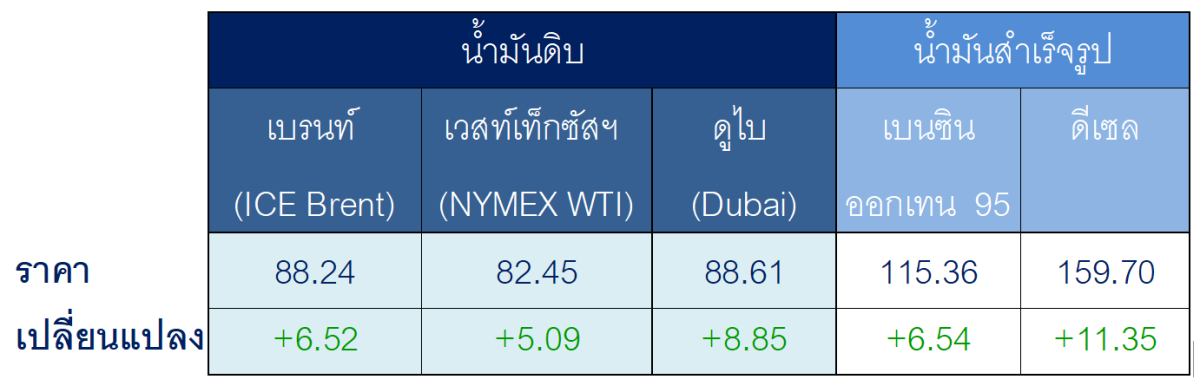 สถานการณ์ตลาดน้ำมันสัปดาห์วันที่ 17-21 ส.ค. 69 และแนวโน้มสัปดาห์วันที่ 24-28 ส.ค. 69