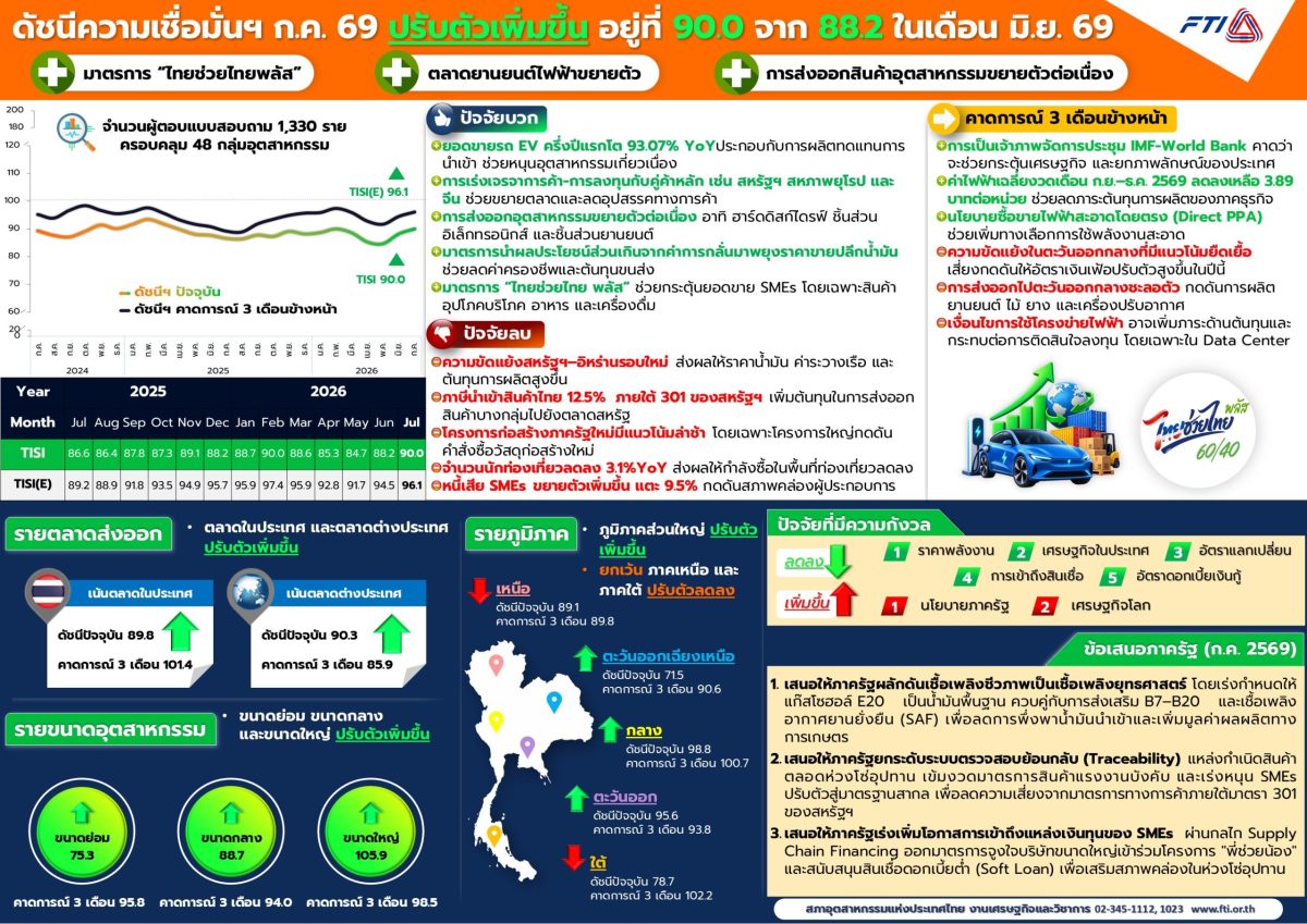 ดัชนีเชื่อมั่นอุตฯ ก.ค. แตะ 90.0 คาดฟื้นต่อ ส.อ.ท. ชงรัฐหนุน Biofuel-ลดเสี่ยงการค้า-เติมสภาพคล่อง SMEs