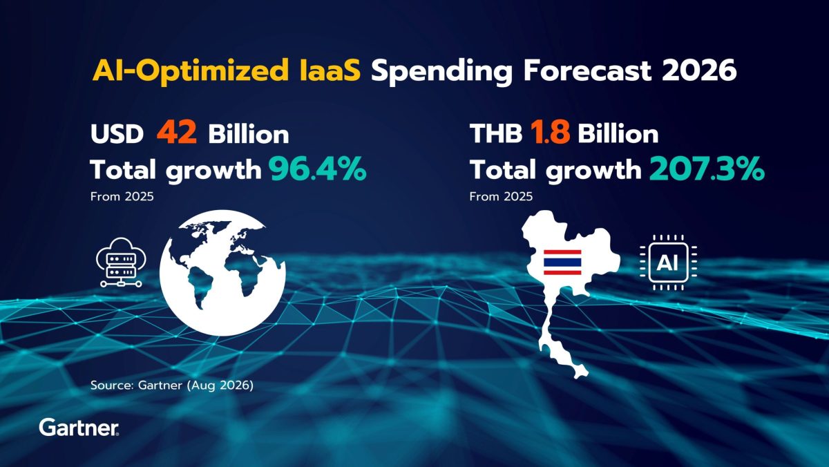 การ์ทเนอร์คาดยอดใช้จ่าย AI-Optimized IaaS ทั่วโลกปีนี้โต 96%
