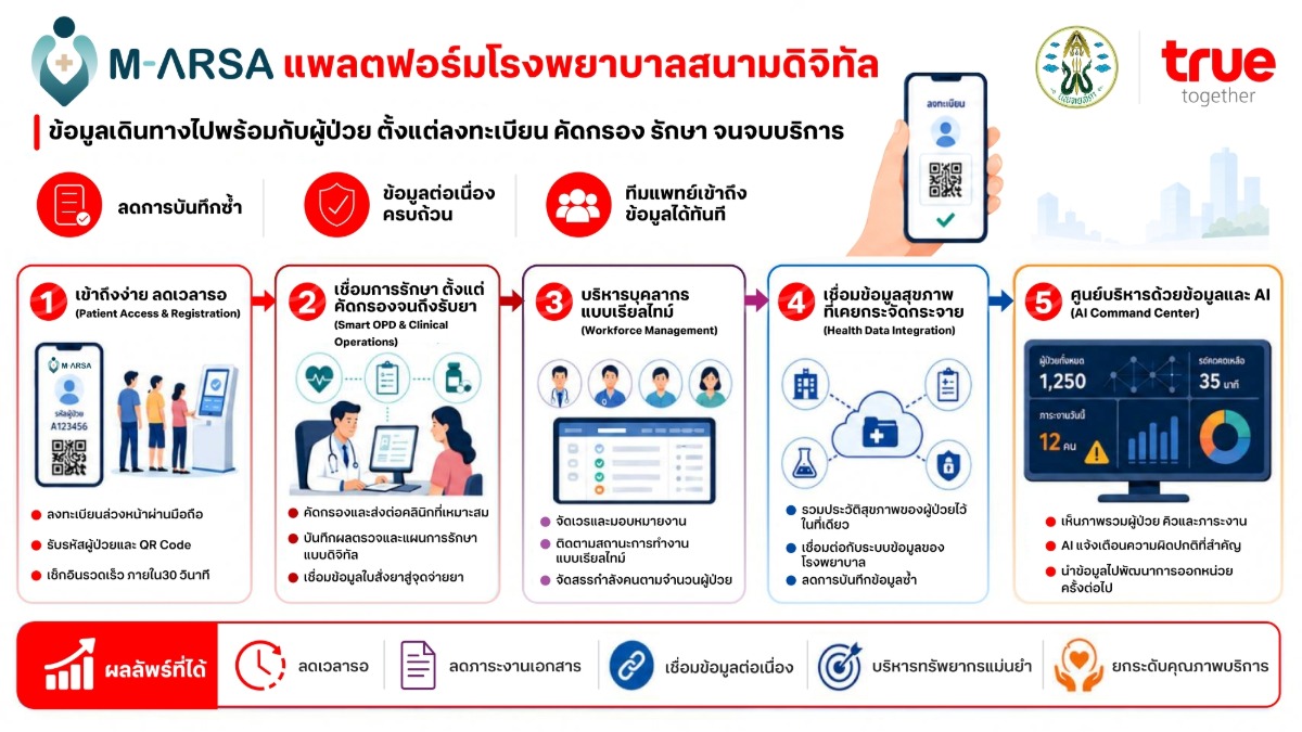 มิติใหม่! พลิกโมเดลหน่วยแพทย์อาสาสู่ "Digital Field Hospital"ทรู อินโนเวชัน เซ็นเตอร์ จับมือแพทยสภา เปิดตัว "M-ARSA" แพลตฟอร์มโรงพยาบาลสนามดิจิทัล
