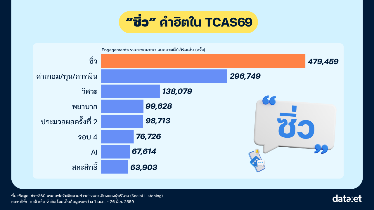 เปิดอินไซต์ TCAS69 เผย 5 เรื่องที่ DEK69 อยากบอก DEK70