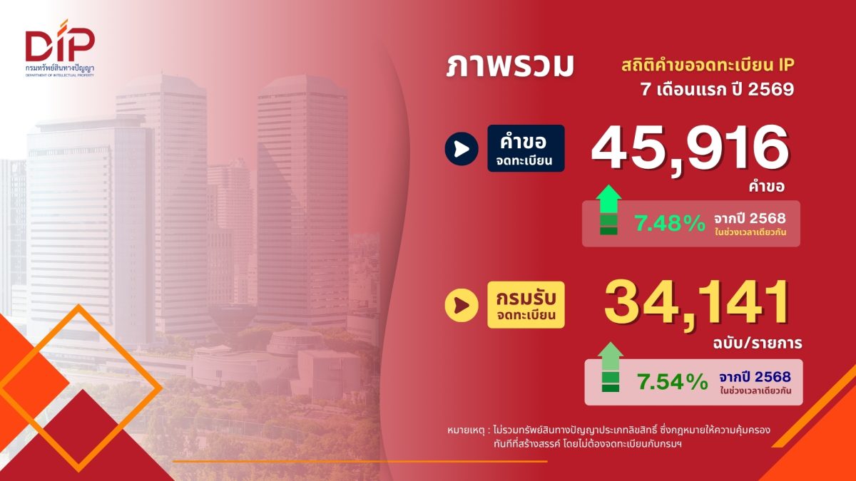 กรมทรัพย์สินทางปัญญา เผย 7 เดือนแรกปี 2569 คำขอจดทะเบียนทรัพย์สินทางปัญญาแตะ 45,916 คำขอ เติบโต 7.48%