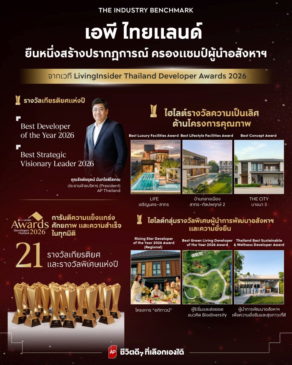 เอพี ไทยแลนด์ สร้างปรากฏการณ์ชนะ 21 รางวัลสูงสุดแห่งปี ขึ้นแท่น "Best Developer of the Year 2026" และ "Best Strategic Visionary Leader" ครองแชมป์ผู้นำอสังหาฯ