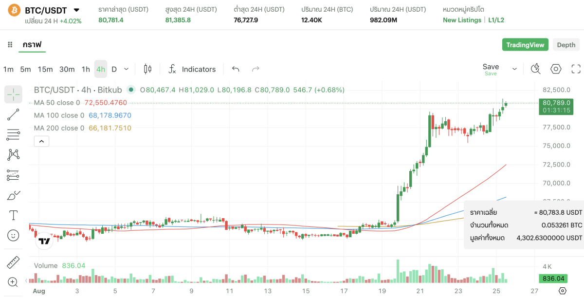 Bitcoin ราคาพุ่งกว่า 26% ในหนึ่งสัปดาห์ แตะ $81,385 อีกครั้งนับตั้งแต่พฤษภาคม 2569