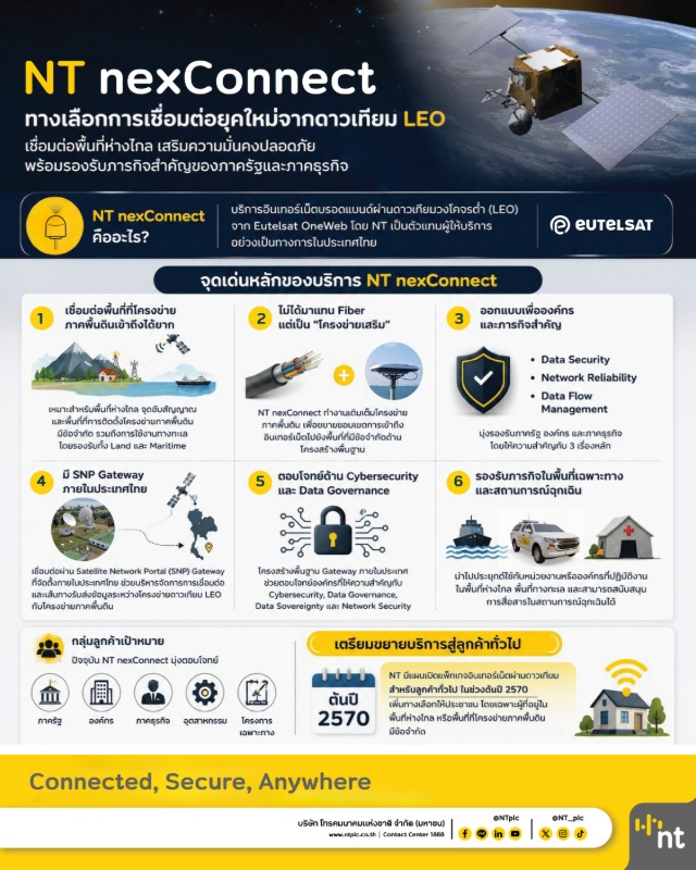 NT nexConnect ทางเลือกการเชื่อมต่อยุคใหม่จากดาวเทียม LEOเชื่อมต่อพื้นที่ห่างไกล เสริมความมั่นคงปลอดภัยพร้อมรองรับภารกิจสำคัญของภาครัฐและภาคธุรกิจ