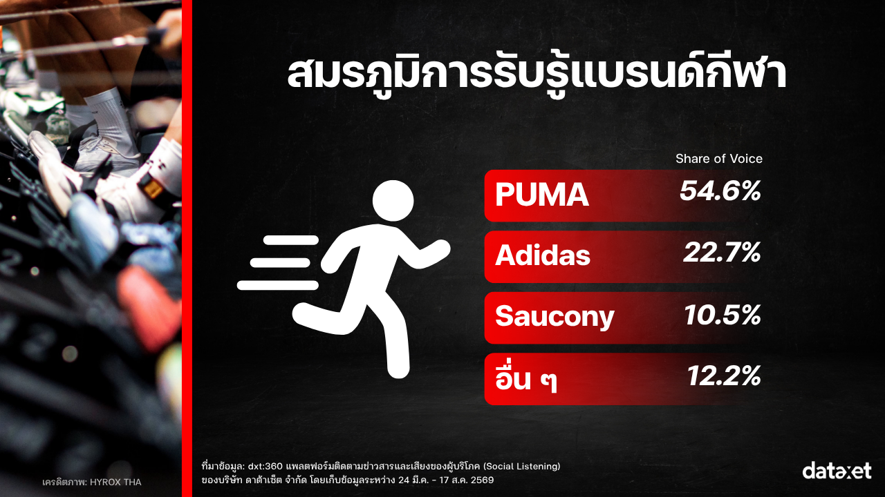 เจาะอินไซต์ HYROX BKK 2026: จาก "มาราธอนสายยิม" สู่ Community ที่โตต่อเนื่อง