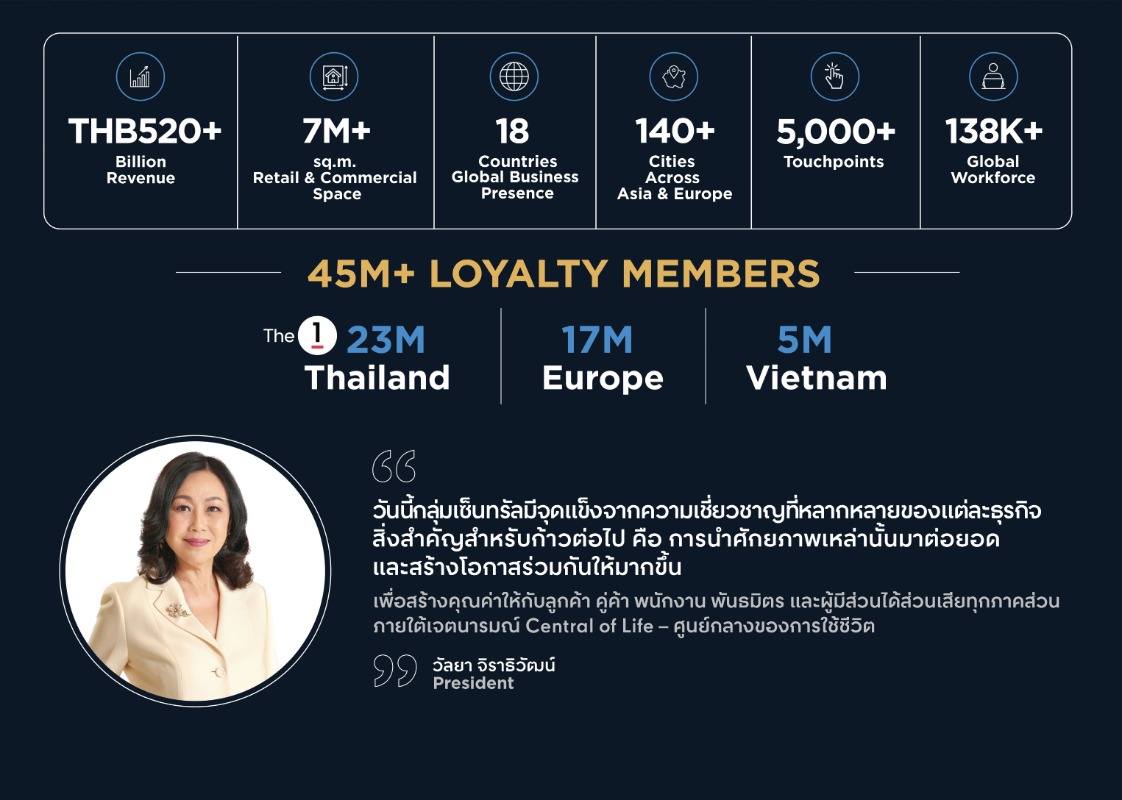 กลุ่มเซ็นทรัล จัดทัพครั้งใหญ่ เสริมความแข็งแกร่งทีมผู้บริหารระดับสูง มุ่งขับเคลื่อนธุรกิจสู่ The Next Chapter