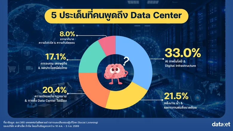 เสียงโซเชียลสะท้อน Data Center: โอกาสทางเศรษฐกิจดิจิทัล "แล้วสังคมไทยได้อะไร?"