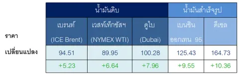 สถานการณ์ตลาดน้ำมันสัปดาห์วันที่ 7-11 ก.ย. 69 และแนวโน้มสัปดาห์วันที่ 14-18 ก.ย. 69
