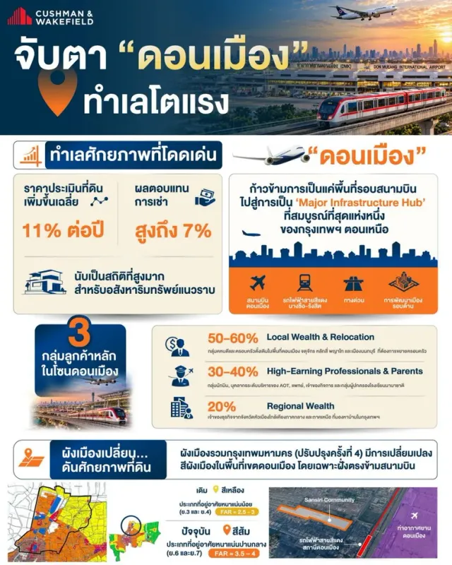 จับตา "ดอนเมือง" ทำเลโตแรง ยกระดับสู่ 'Major Infrastructure Hub' ที่ดินพุ่ง 11% ต่อปี เขย่าดีมานด์บ้านหรูขยายตัว ปรับผังเมืองใหม่หนุนศักยภาพระยะยาว