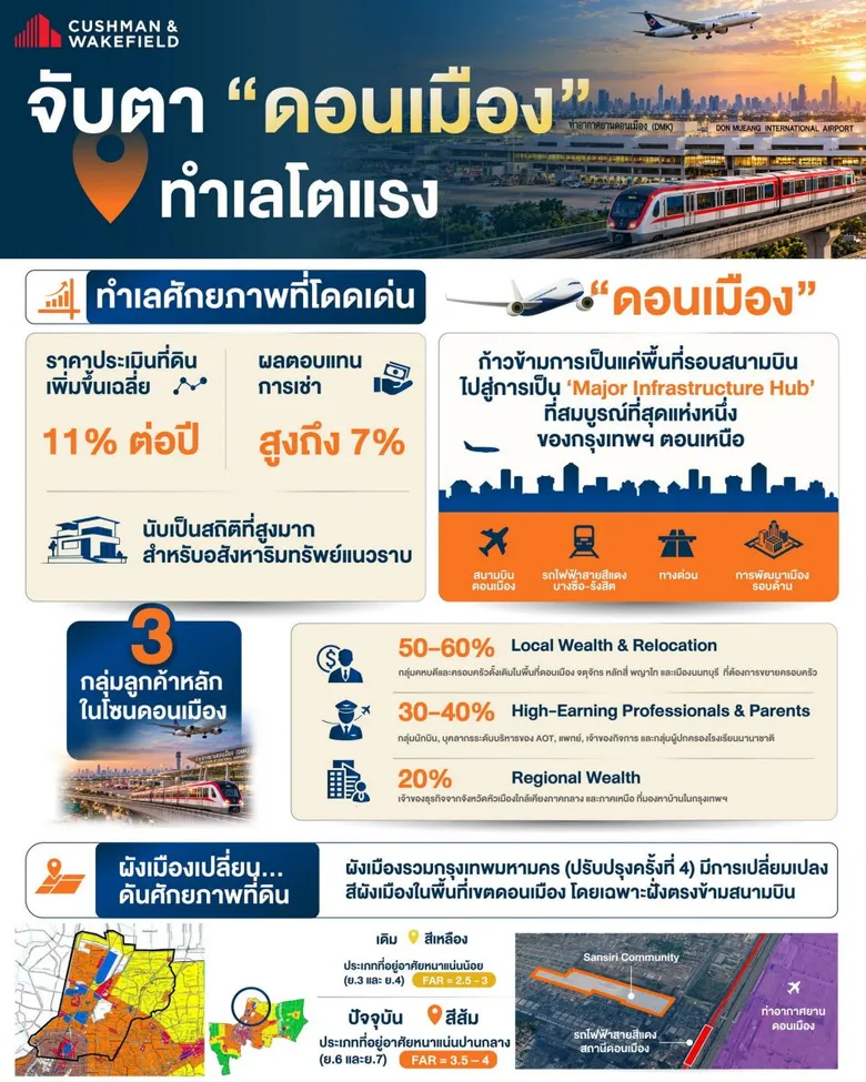 จับตา "ดอนเมือง" ทำเลโตแรง ยกระดับสู่ 'Major Infrastructure Hub' ที่ดินพุ่ง 11% ต่อปี เขย่าดีมานด์บ้านหรูขยายตัว ปรับผังเมืองใหม่หนุนศักยภาพระยะยาว