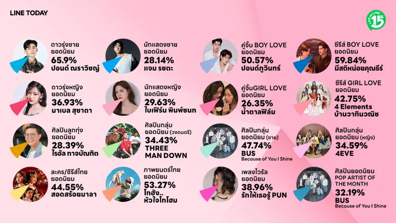 LINE TODAY Entertainment Poll ครึ่งปี 2026 ทะลุ 1.71 ล้านโหวต! "BUS" กวาดแชมป์ T-Pop 2 หมวด "ปอนด์-ภูวินทร์"-"PUN"-"โกฮัง" ครองกระแสบันเทิงไทย