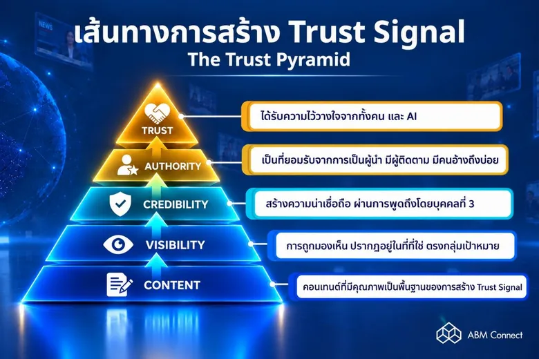 เอบีเอ็ม คอนเนค เปิดแนวคิดเชื่อมโยง 'คน-สื่อ-AI' สร้างความน่าเชื่อถือให้แบรนด์ในยุค AI