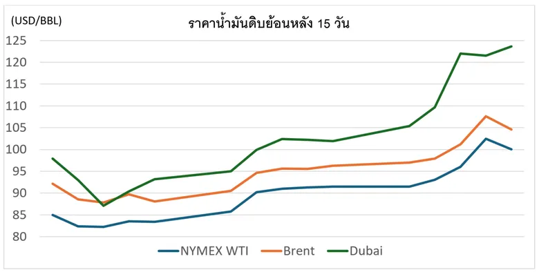 สถานการณ์ตลาดน้ำมันสัปดาห์วันที่ 14-18 ก.ย. 69 และแนวโน้มสัปดาห์วันที่ 21-25 ก.ย. 69