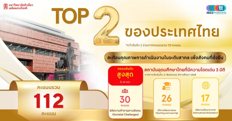 ม.หัวเฉียวเฉลิมพระเกียรติ คว้า TOP 2 ร่วม มหาวิทยาลัยไทย จากผลประเมิน U-Multirank ปีการศึกษา 2568
