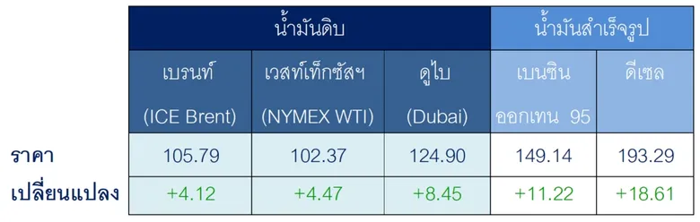 สถานการณ์ตลาดน้ำมันสัปดาห์วันที่ 21-25 ก.ย. 69 และแนวโน้มสัปดาห์วันที่ 28 ก.ย. - 2 ต.ค. 69