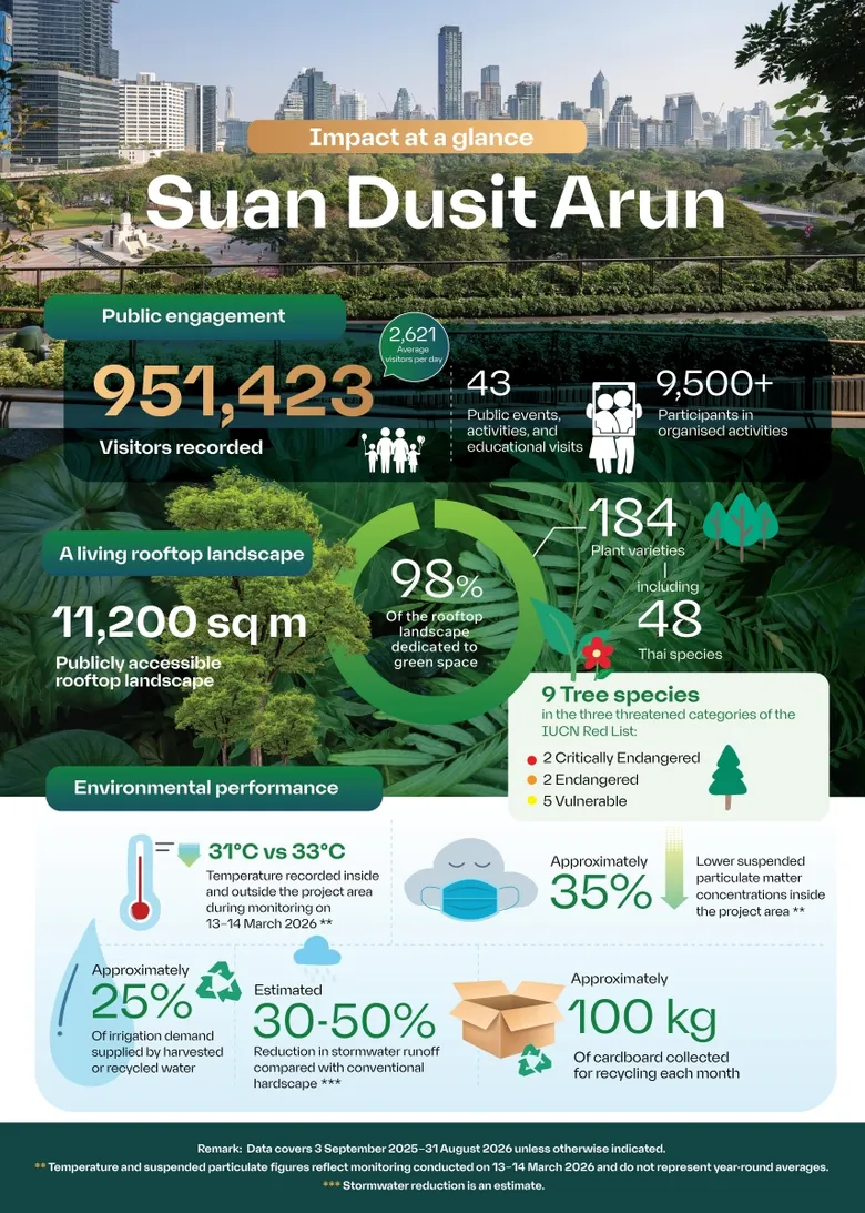 Suan Dusit Arun marks a year of positive urban impact, recording more than 951,000 visitors while helpingto create a cooler, greener Bangkok
