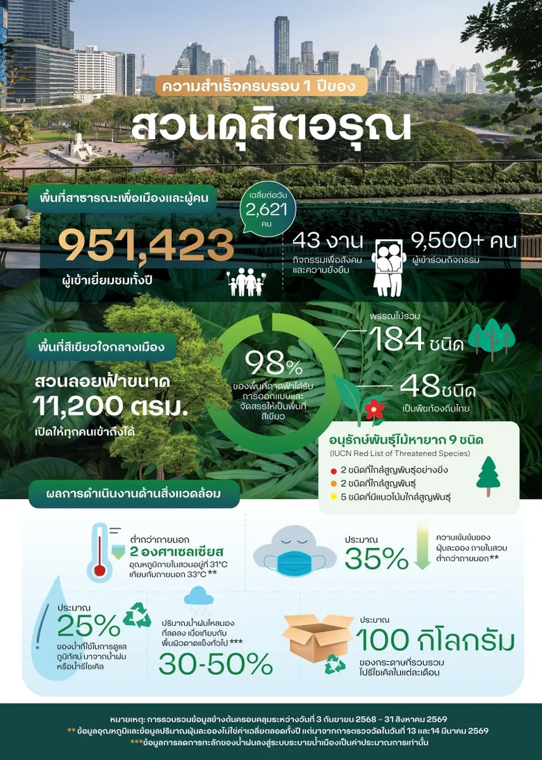 ครบรอบ 1 ปี 'สวนดุสิตอรุณ' ยอดผู้ใช้บริการทะลุ 9.5 แสนคน เผยตัวเลขผลเชิงบวก ช่วยลดร้อน-คืนพื้นที่สีเขียวกลางกรุง