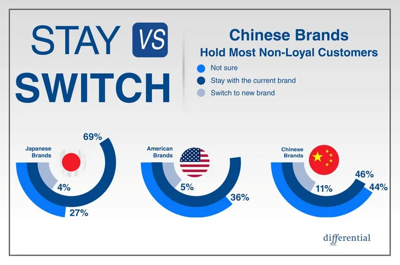 Research Finds Vehicle Brand Loyalty Rebounding in Thailand: 64% of Owners Intend to Buy the Same Brand