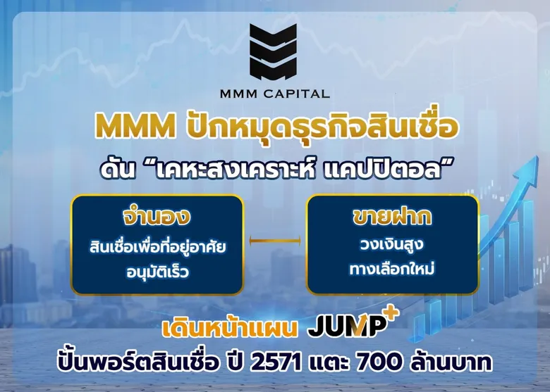 MMM ปักหมุดธุรกิจสินเชื่อ ดัน "เคหะสงเคราะห์ แคปปิตอล" ลุยจำนอง-ขายฝาก เดินหน้าแผน Jump+ ปั้นพอร์ตสินเชื่อปี71 แตะ 700 ล้านบาท