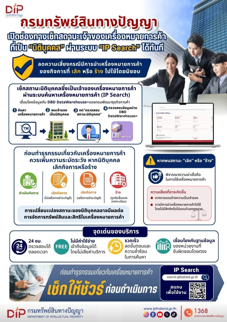 กรมทรัพย์สินทางปัญญา เดินหน้าเชิงรุก เปิดช่องทางเช็คสถานะเจ้าของเครื่องหมายการค้าที่เป็น "นิติบุคคล" ผ่านระบบ "IP Search" ได้ทันที