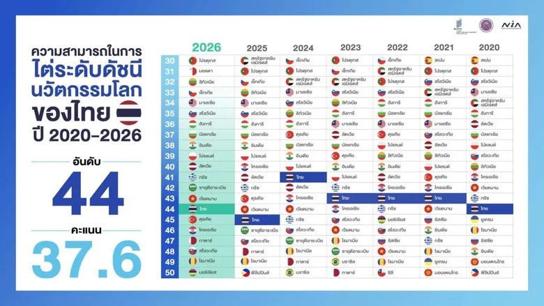 NIA เผยผลการจัดอันดับดัชนีนวัตกรรมโลก 2026 ไทยคว้าอันดับ 44 พร้อมย้ำ เร่งเดินหน้าขับเคลื่อนระบบนวัตกรรมของประเทศภายใต้บริบทภารกิจใหม่