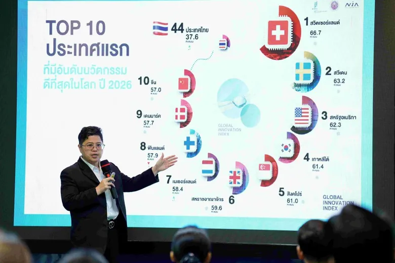 NIA เผยผลการจัดอันดับดัชนีนวัตกรรมโลก 2026 ไทยคว้าอันดับ 44 พร้อมย้ำ เร่งเดินหน้าขับเคลื่อนระบบนวัตกรรมของประเทศภายใต้บริบทภารกิจใหม่