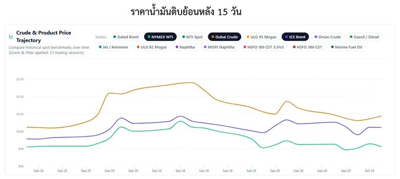สถานการณ์ตลาดน้ำมันสัปดาห์ วันที่ 5-9 ต.ค. 69 และแนวโน้มสัปดาห์วันที่ 12-16 ต.ค. 69