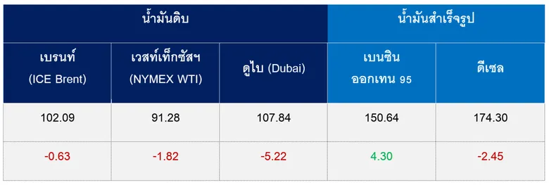 สถานการณ์ตลาดน้ำมันสัปดาห์ วันที่ 5-9 ต.ค. 69 และแนวโน้มสัปดาห์วันที่ 12-16 ต.ค. 69