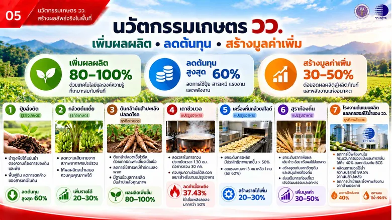 กระทรวง อว.  โดย วว. ขับเคลื่อน "วิทยาศาสตร์ เทคโนโลยี นวัตกรรม เพื่อชุมชน" จังหวัดกำแพงเพชร ขนทัพเทคโนโลยีเกษตร - แปรรูป - พลังงาน ยกระดับเศรษฐกิจฐานรากให้ยั่งยืน