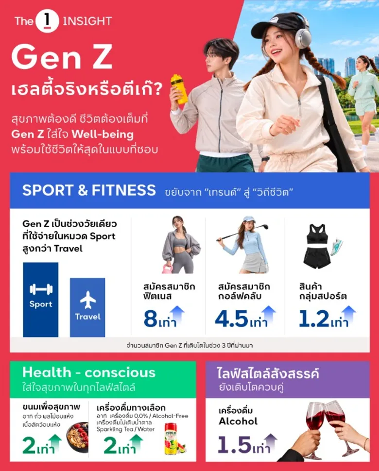 The 1 Insight ชวนหาคำตอบ "Gen Z เฮลตี้จริงหรือตีเก๊?" ชี้ Active Lifestyle มาแรง ตั้งแต่ออกกำลังกายสู่การดูแลสุขภาพองค์รวม ขณะที่ไลฟ์สไตล์สังสรรค์ยังเติบโตควบคู่