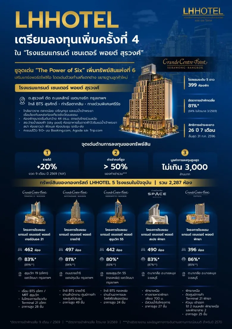 กองทรัสต์ LHHOTEL เตรียมเสนอขายหน่วยทรัสต์เพิ่มทุน หลัง ก.ล.ต. นับหนึ่งไฟลิ่ง
