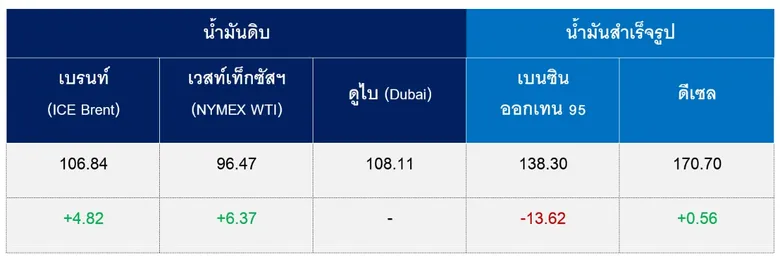 สถานการณ์ตลาดน้ำมันสัปดาห์วันที่ 19 - 23 ต.ค. 69 และแนวโน้มสัปดาห์วันที่ 26 - 30 ต.ค. 69