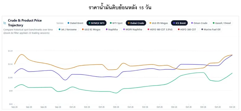 สถานการณ์ตลาดน้ำมันสัปดาห์ วันที่ 26-30 ต.ค. 69 และแนวโน้มสัปดาห์วันที่ 2-6 พ.ย. 69