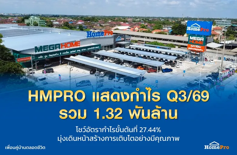 HMPRO แสดงกำไร Q3/69 รวม 1.32 พันล้าน โชว์อัตรากำไรขั้นต้นที่ 27.44% โดยมุ่งเดินหน้าสร้างการเติบโตอย่างมีคุณภาพ