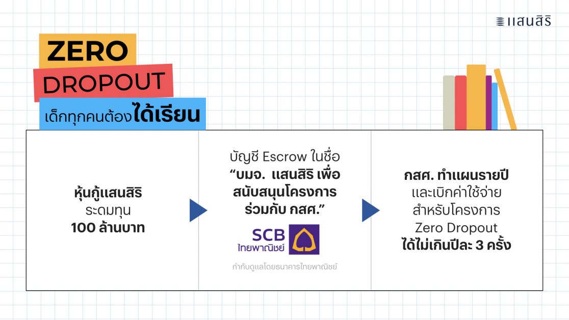 แสนสิริ แต่งตั้งไทยพาณิชย์ เป็นผู้ดูแลเงินระดมทุน 100 ลบ. ที่จะเปิดจอง 15 ก.พ.นี้ เพื่อใช้ในโครงการ Zero Dropout เด็กทุกคนต้องได้เรียน ผ่าน Escrow Account