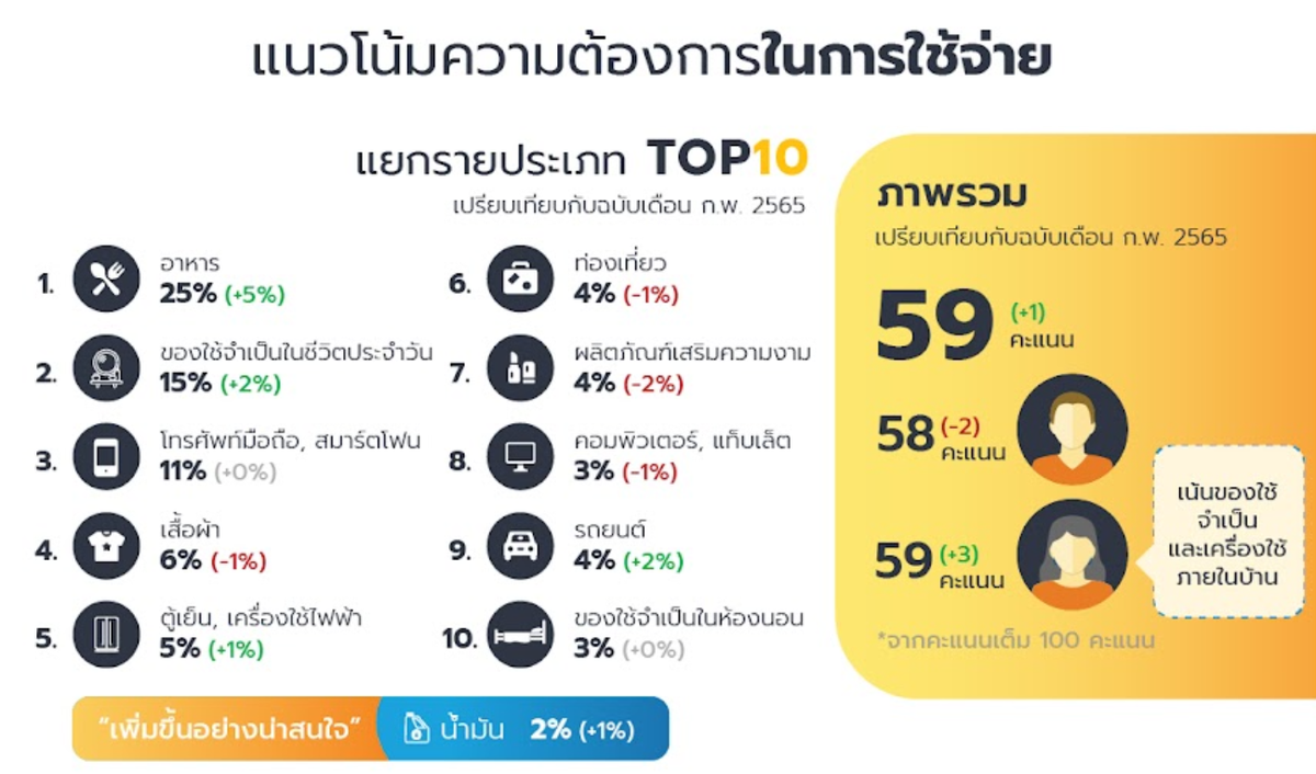 ฮาคูโฮโด เผยผลสำรวจล่าสุด พบคนไทยความสุขลดลง พยายามเอาตัวรอดจากเศรษฐกิจ เน้นรายได้จากหลายช่องทาง แต่ไม่ลืมครอบครัว เสนอแบรนด์ควรให้ความสำคัญกับครอบครัว ความปลอดภัย และมั่งคั่ง