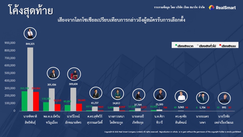 โค้งสุดท้ายเลือกตั้งผู้ว่าฯ กทม. ชาวเน็ตมุ่งความสนใจเพิ่มมากกว่า 39% ในสัปดาห์เดียว 2.6 ล้านข้อความจาก Social Listening พบ อัศวิน ถูกพูดถึงแซงนำ วิโรจน์ ขณะที่ยืนหนึ่งนำโด่งยังเป็น ชัชชาติ