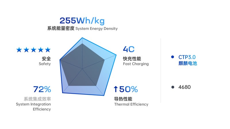 ซีเอทีแอล เปิดตัว กิเลน แบตเตอรี่ CTP 3.0 บรรลุระดับการเชื่อมต่อสูงสุดในโลก