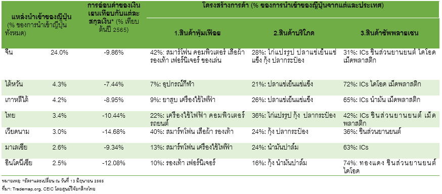 ค่าเงินเยนอ่อนค่าต่ำที่สุดในรอบกว่า 2 ทศวรรษส่งออกไทยไปญี่ปุ่นหดตัว 0.6%