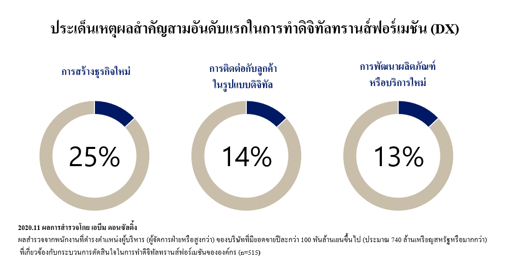 เอบีม คอนซัลติ้ง แนะการสร้างธุรกิจในอนาคตโดยมุ่งเน้นที่ลูกค้า เพื่อช่วยสร้างผลกำไรในระยะยาว