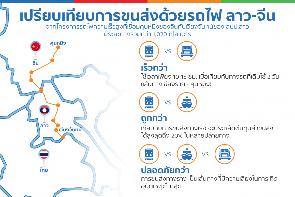 SCG Logistics เปิดเส้นทางขนส่งใหม่ ด้วยรถไฟ ลาว-จีน เพิ่มโอกาสทางธุรกิจให้ผู้ประกอบการไทย ประหยัดค่าขนส่งได้สูงสุด 20%