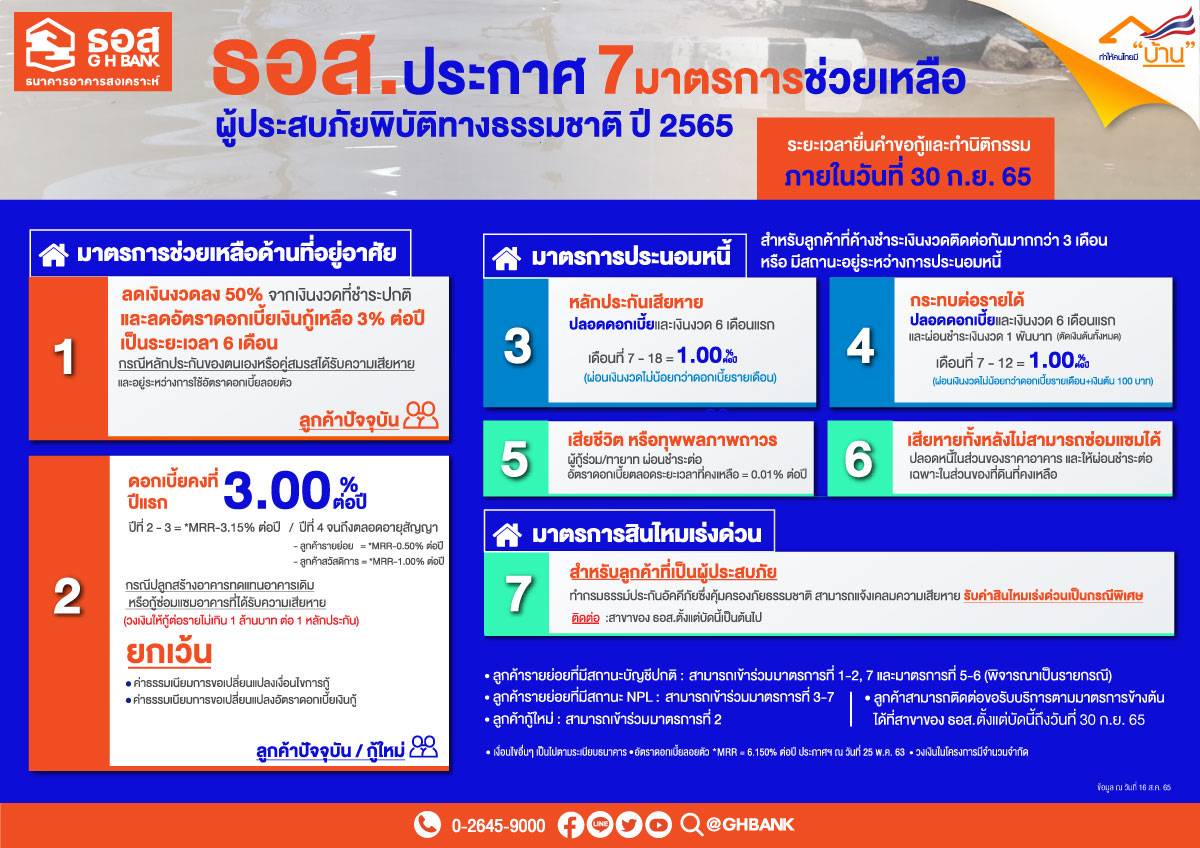 ธอส. ขานรับนโยบายรัฐบาล ประกาศ 7 มาตรการช่วยเหลือลูกค้าได้รับผลกระทบ พายุมู่หลาน ลดเงินงวด 50% ลดดอกเบี้ย พักชำระหนี้ ปลอดหนี้บางส่วน จ่ายสินไหมเร่งด่วน!!