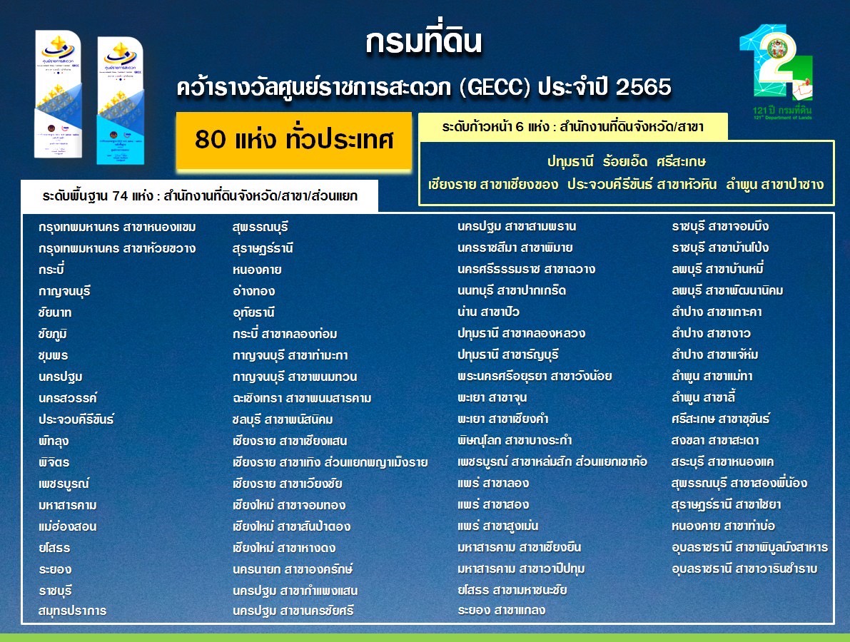 กรมที่ดิน พัฒนาการให้บริการ สำนักงานที่ดินผ่านการรับรองมาตรฐานศูนย์ราชการสะดวก (GECC) 80 สำนักงาน พร้อมบริการประชาชน