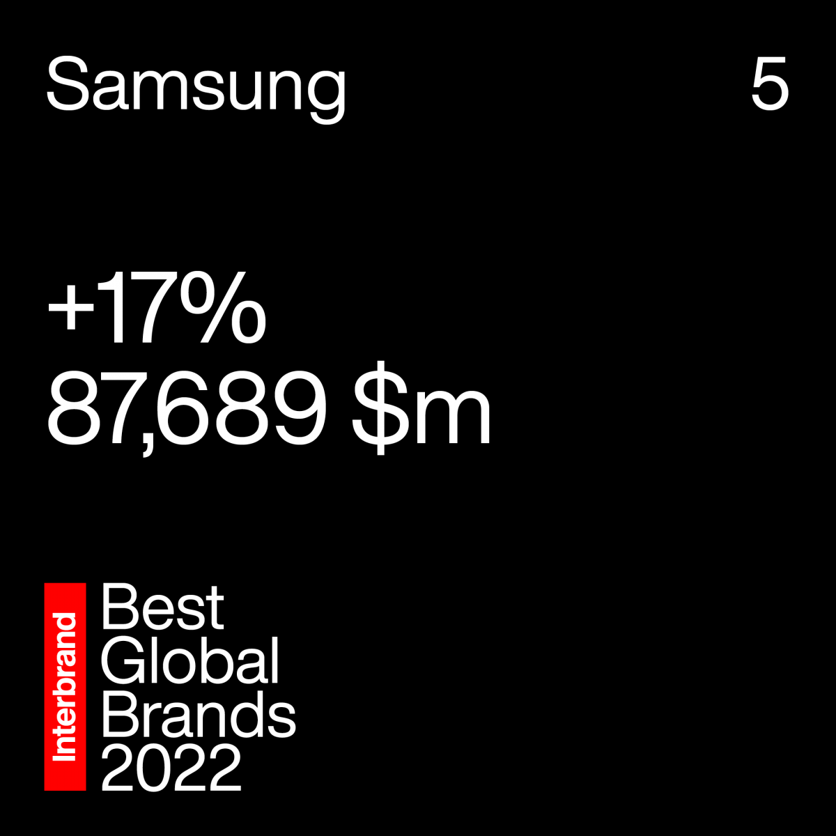 มูลค่าของแบรนด์ซัมซุง อิเลคโทรนิคส์ ติด 1 ใน 5 อันดับของ Best Global Brands 2022 เติบโตขึ้นระดับตัวเลข 2 หลัก 2