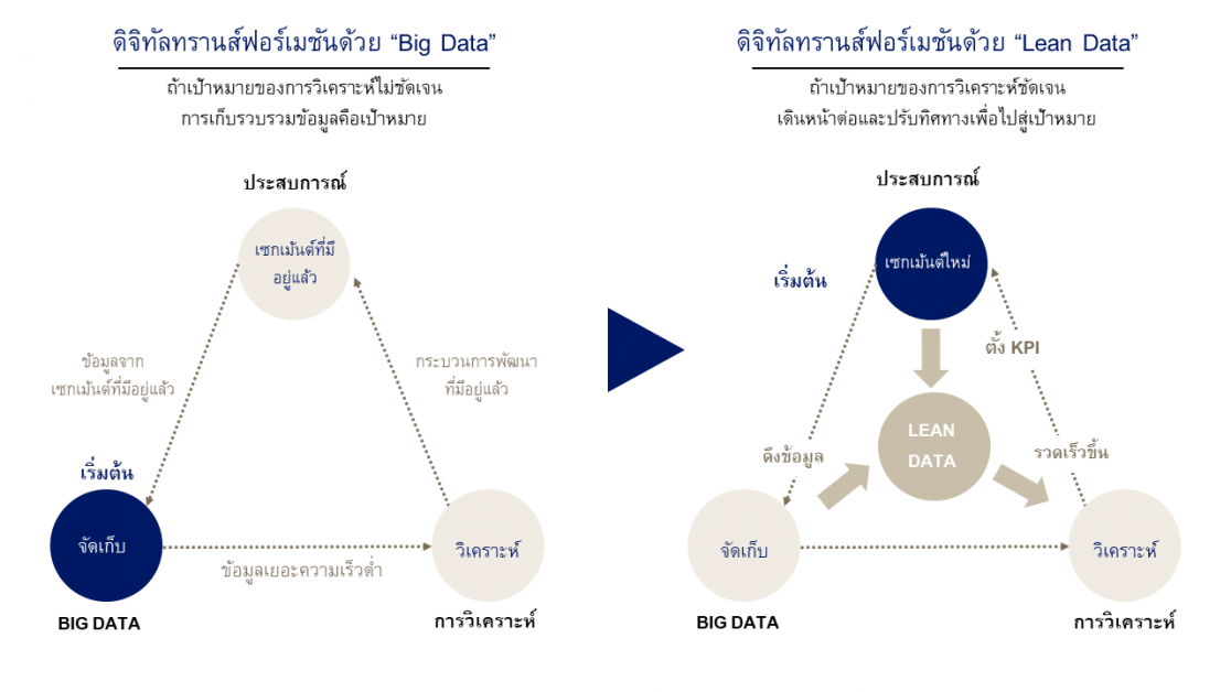 เอบีม คอนซัลติ้ง แนะนำธุรกิจให้ใช้ลีนดาต้าเสริมกลยุทธ์การตลาดและเพิ่มผลกำไร