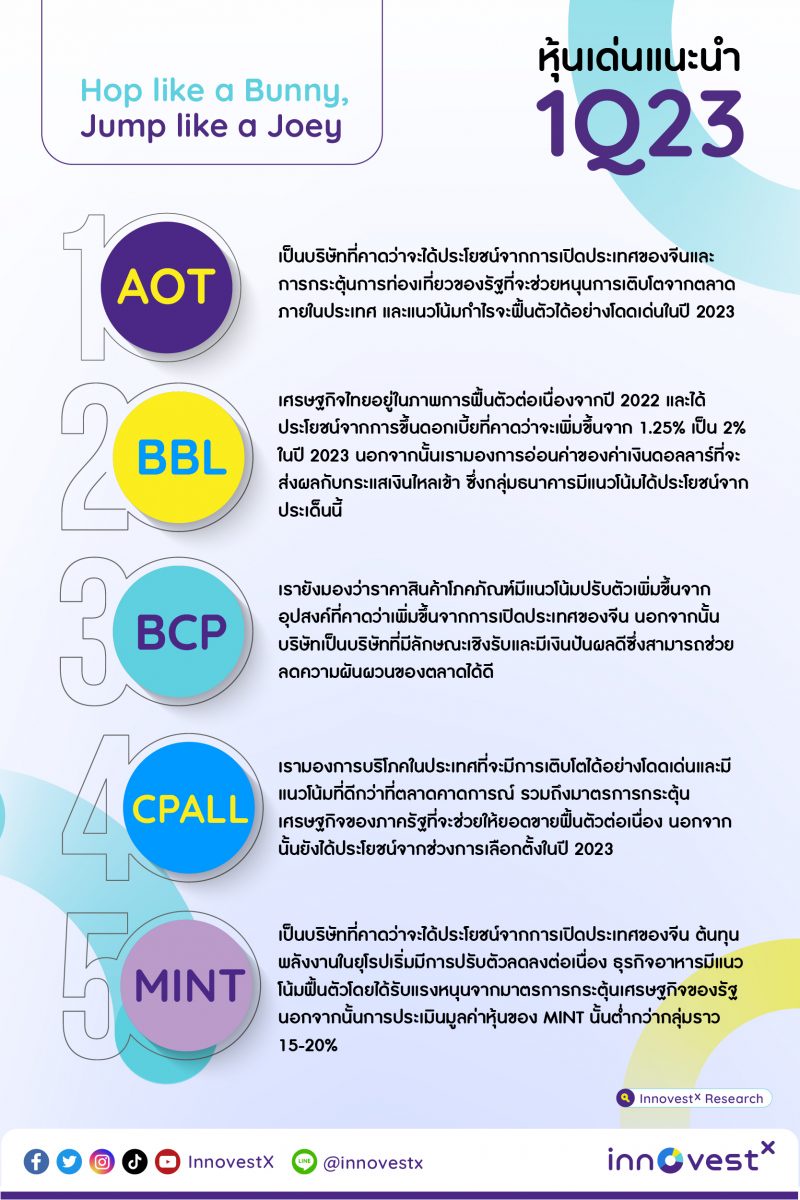 อินโนเวสท์ เอกซ์ ส่องกลยุทธ์การลงทุนปี 2023 เน้นการฟื้นตัวเศรษฐกิจไทยและธีมเปิดประเทศจีน เป้าหมาย SET Index ปีหน้าอยู่ที่ 1,750 จุด