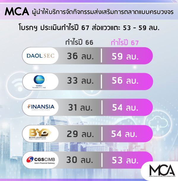 MCA ตอกย้ำผู้นำให้บริการจัดกิจกรรมส่งเสริมการตลาดแบบครบวงจร โบรกฯ ประเมินกำไรปี 67 ส่อแววแตะ 53-59 ลบ.